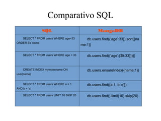 Comparativo SQL
SQL
SELECT * FROM users WHERE age=33
ORDER BY name

MongoDB
db.users.find({‘age’:33}).sort({na
me:1})

SELECT * FROM users WHERE age < 33

db.users.find({‘age’:{$lt:33}})})

CREATE INDEX myindexname ON

db.users.ensureIndex({name:1})

user(name)
SELECT * FROM users WHERE a = 1
AND b = ‘q’
SELECT * FROM users LIMIT 10 SKIP 20

db.users.find({a:1, b:’q’})
db.users.find().limit(10).skip(20)

 