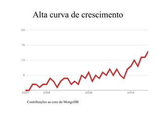 Alta curva de crescimento

Contribuições ao core do MongoDB

 