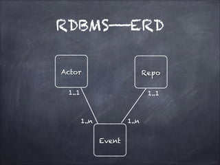 RDBMS——ERD
Actor

Repo

1..1

1..1

1..n

1..n

Event

 