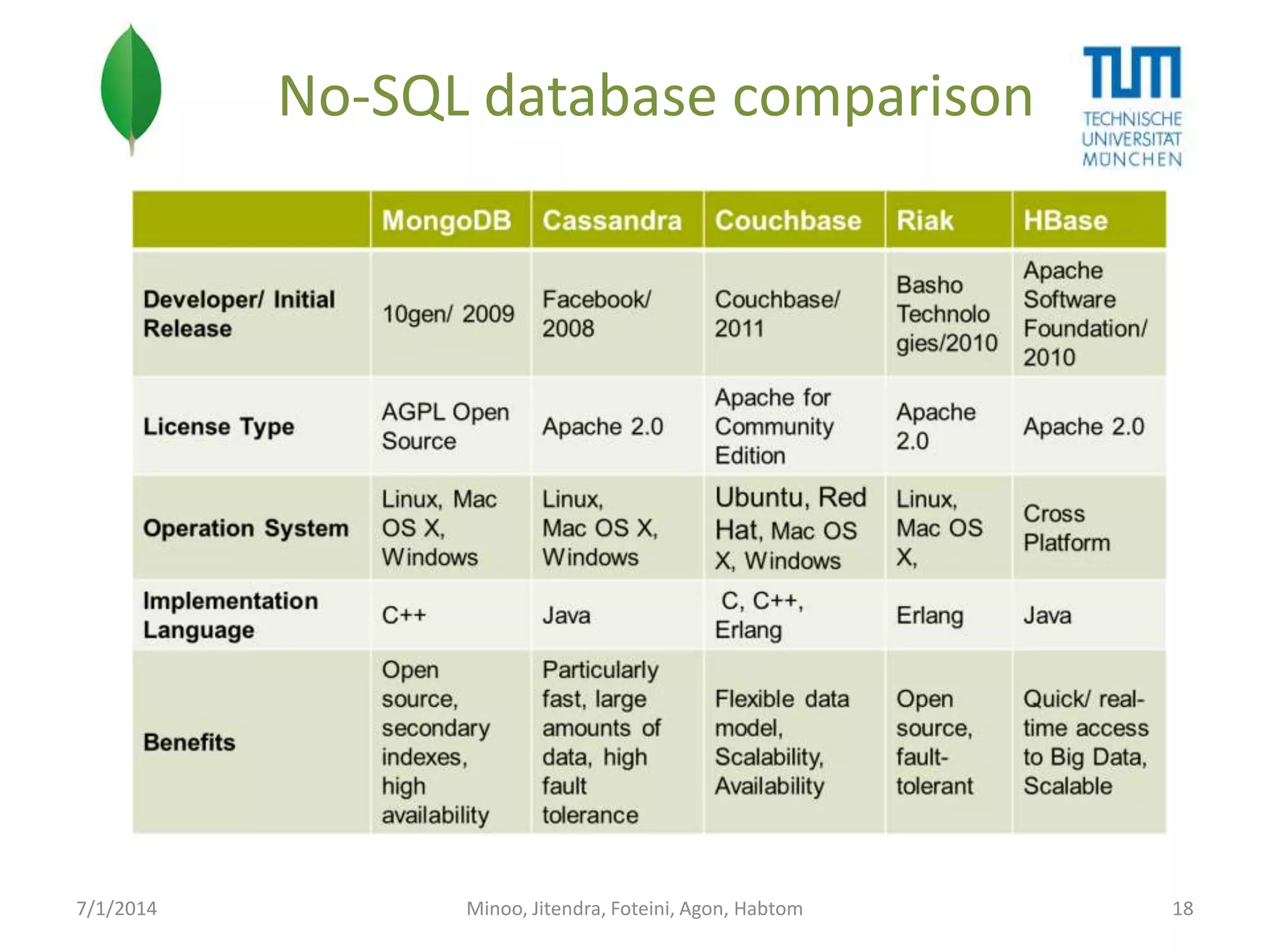 No-SQL database comparison

7/1/2014

Minoo, Jitendra, Foteini, Agon, Habtom

18

 