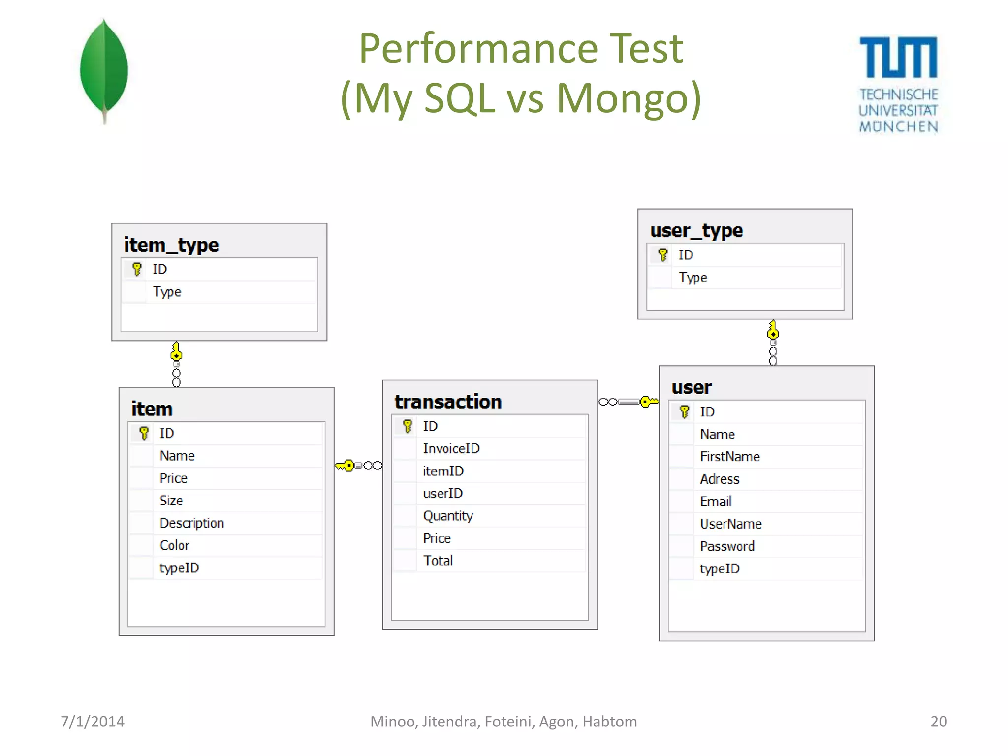 Performance Test
(My SQL vs Mongo)

7/1/2014

Minoo, Jitendra, Foteini, Agon, Habtom

20

 