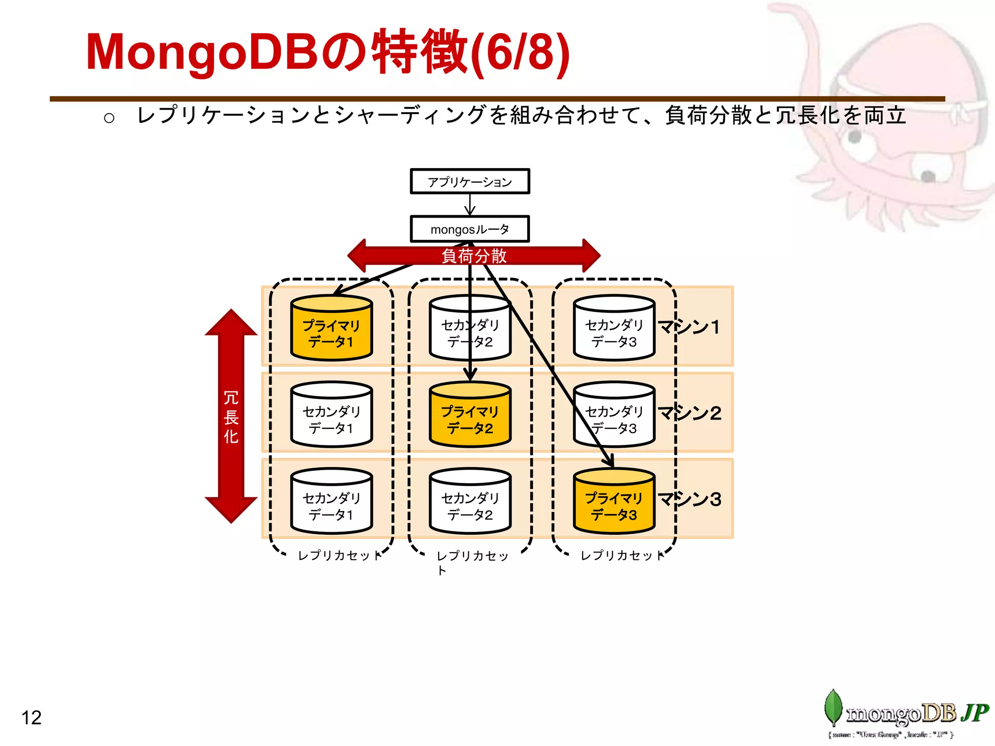 MongoDBの特徴(6/8)
o レプリケーションとシャーディングを組み合わせて、負荷分散と冗長化を両立
12
マシン２
マシン３
マシン１プライマリ
データ１
セカンダリ
データ１
セカンダリ
データ１
レプリカセット
セカンダリ
データ２
プライマリ
データ２
セカンダリ
データ２
レプリカセッ
ト
セカンダリ
データ３
セカンダリ
データ３
プライマリ
データ３
レプリカセット
mongosルータ
負荷分散
冗
長
化
アプリケーション
 