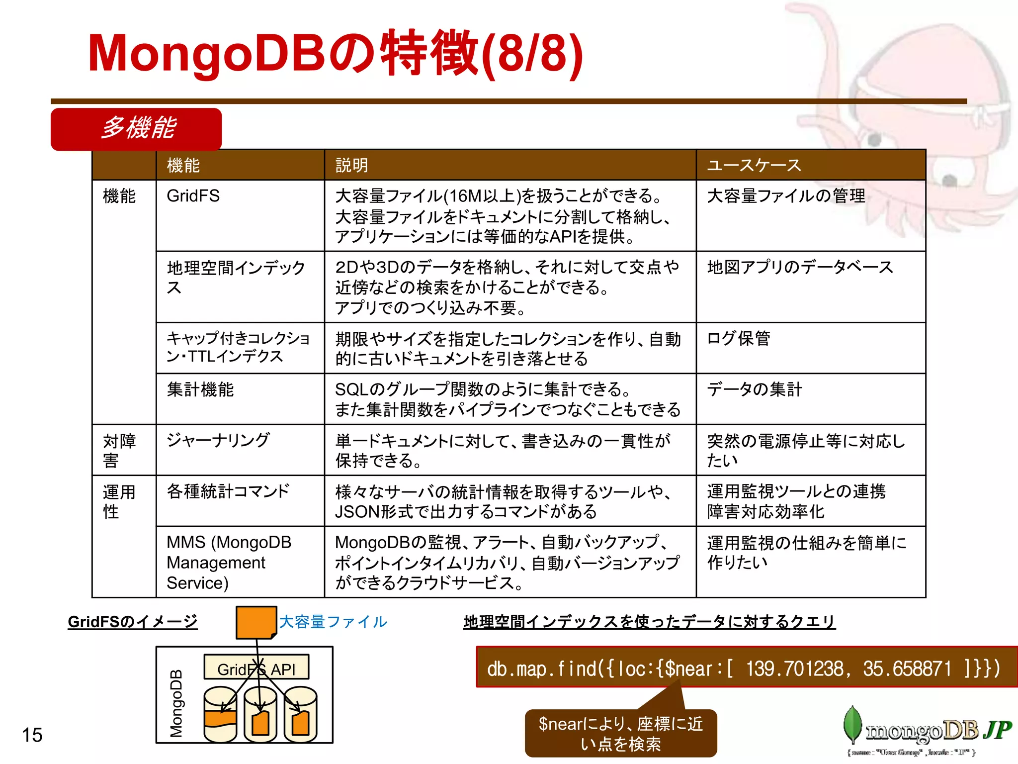 MongoDBの特徴(8/8)
•
15
機能 説明 ユースケース
機能 GridFS 大容量ファイル(16M以上)を扱うことができる。
大容量ファイルをドキュメントに分割して格納し、
アプリケーションには等価的なAPIを提供。
大容量ファイルの管理
地理空間インデック
ス
２Dや３Dのデータを格納し、それに対して交点や
近傍などの検索をかけることができる。
アプリでのつくり込み不要。
地図アプリのデータベース
キャップ付きコレクショ
ン・TTLインデクス
期限やサイズを指定したコレクションを作り、自動
的に古いドキュメントを引き落とせる
ログ保管
集計機能 SQLのグループ関数のように集計できる。
また集計関数をパイプラインでつなぐこともできる
データの集計
対障
害
ジャーナリング 単一ドキュメントに対して、書き込みの一貫性が
保持できる。
突然の電源停止等に対応し
たい
運用
性
各種統計コマンド 様々なサーバの統計情報を取得するツールや、
JSON形式で出力するコマンドがある
運用監視ツールとの連携
障害対応効率化
MMS (MongoDB
Management
Service)
MongoDBの監視、アラート、自動バックアップ、
ポイントインタイムリカバリ、自動バージョンアップ
ができるクラウドサービス。
運用監視の仕組みを簡単に
作りたい
多機能
MongoDB
GridFS API
GridFSのイメージ
db.map.find({loc:{$near:[ 139.701238, 35.658871 ]}})
大容量ファイル 地理空間インデックスを使ったデータに対するクエリ
$nearにより、座標に近
い点を検索
 