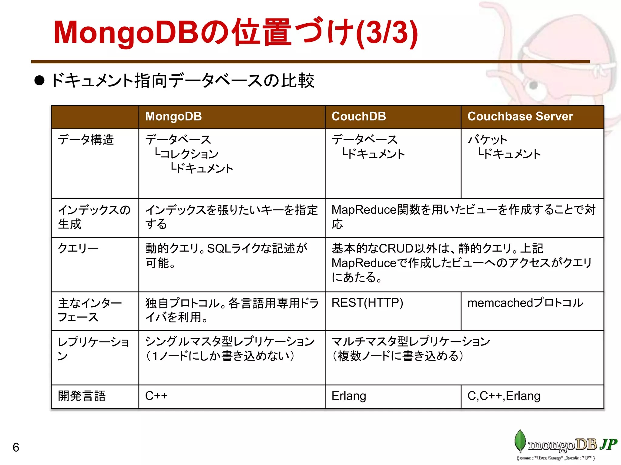MongoDBの位置づけ(3/3)
6
 ドキュメント指向データベースの比較
MongoDB CouchDB Couchbase Server
データ構造 データベース
└コレクション
└ドキュメント
データベース
└ドキュメント
バケット
└ドキュメント
インデックスの
生成
インデックスを張りたいキーを指定
する
MapReduce関数を用いたビューを作成することで対
応
クエリー 動的クエリ。SQLライクな記述が
可能。
基本的なCRUD以外は、静的クエリ。上記
MapReduceで作成したビューへのアクセスがクエリ
にあたる。
主なインター
フェース
独自プロトコル。各言語用専用ドラ
イバを利用。
REST(HTTP) memcachedプロトコル
レプリケーショ
ン
シングルマスタ型レプリケーション
（１ノードにしか書き込めない）
マルチマスタ型レプリケーション
（複数ノードに書き込める）
開発言語 C++ Erlang C,C++,Erlang
 