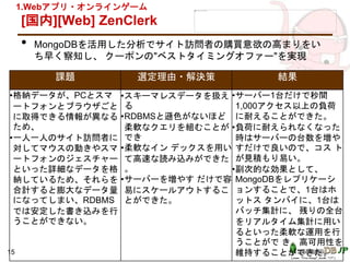 [国内][Web] ZenClerk
• MongoDBを活用した分析でサイト訪問者の購買意欲の高まりをい
ち早く察知し、 クーポンの"ベストタイミングオファー"を実現
15
課題 選定理由・解決策 結果
•格納データが、PCとスマ
ートフォンとブラウザごと
に取得できる情報が異なる
ため、
•一人一人のサイト訪問者に
対してマウスの動きやスマ
ートフォンのジェスチャー
といった詳細なデータを格
納しているため、それらを
合計すると膨大なデータ量
になってしまい、RDBMS
では安定した書き込みを行
うことができない。
•スキーマレスデータを扱え
る
•RDBMSと遜色がないほど
柔軟なクエリを組むことが
でき
•柔軟なイン デックスを用い
て高速な読み込みができた
。
•サーバーを増やす だけで容
易にスケールアウトするこ
とができた。
•サーバー1台だけで秒間
1,000アクセス以上の負荷
に耐えることができた。
•負荷に耐えられなくなった
時はサーバーの台数を増や
すだけで良いので、コス ト
が見積もり易い。
•副次的な効果として、
MongoDBをレプリケーシ
ョンすることで、1台はホ
ットス タンバイに、1台は
バッチ集計に、 残りの全台
をリアルタイム集計に用い
るといった柔軟な運用を行
うことがで き、高可用性を
維持することができた。
1.Webアプリ・オンラインゲーム
 
