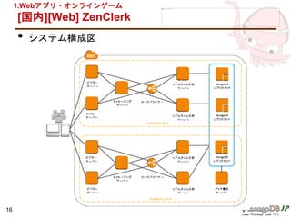 [国内][Web] ZenClerk
• システム構成図
16
1.Webアプリ・オンラインゲーム
 