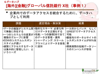 [海外][金融]グローバル信託銀行 X社（事例１）
• 企業内でのデータアクセスを統合するために、データハ
ブとして利用
課題 選定理由・解決策 結果
•データの複製がシステム間
で無数に存在する
•一つのシステムでの変更が
複数のグループに影響
•EDWのシステムレスポン
スタイムが遅い
•頻繁にアクセスするデータ
は集中的に管理したい，と
いうニーズ
•動的なスキーマ: 必要な時
だけデータを正規化する
•性能: 一つの論理DBで全て
のデータを管理・運用
•シャーディング: スケール
アウトによりデータを容易
に追加
•一カ所からバッチ，もしく
はRESTでデータアクセス
可能
•顧客向けポータルサイトの
レスポンスタイムが90%改
善
•開発期間の短縮データソー
スのエンハンスが容易
6.データハブ
 