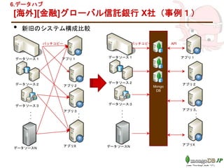 [海外][金融]グローバル信託銀行 X社（事例１）
• 新旧のシステム構成比較
アプリX
アプリ１
アプリ２
アプリ３
データソース１
データソース２
データソース３
データソースN
バッチコピー
アプリX
アプリ１
アプリ２
アプリ３
データソース１
データソース２
データソース３
データソースN
Mongo
DB
バッチコピー API
・・・
・・・
・・・
・・・
6.データハブ
 