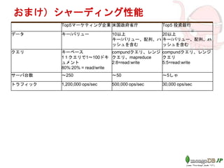 おまけ）シャーディング性能
Top5マーケティング企業 米国政府省庁 Top5 投資銀行
データ キー/バリュー 10以上
キー/バリュー、配列、ハ
ッシュを含む
20以上
キー/バリュー、配列、ハ
ッシュを含む
クエリ キーベース
1１クエリで1～100ドキ
ュメント
80%:20% = read/write
compundクエリ、レンジ
クエリ、mapreduce
2:8=read:write
compundクエリ、レンジ
クエリ
5:5=read:write
サーバ台数 ～250 ～50 ～5しゃ
トラフィック 1,200,000 ops/sec 500,000 ops/sec 30,000 ops/sec
 