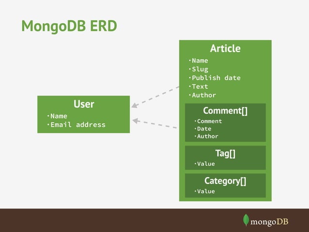 MongoDB Introduction talk at Dr Dobbs Conference, MongoDB Evenings at ...