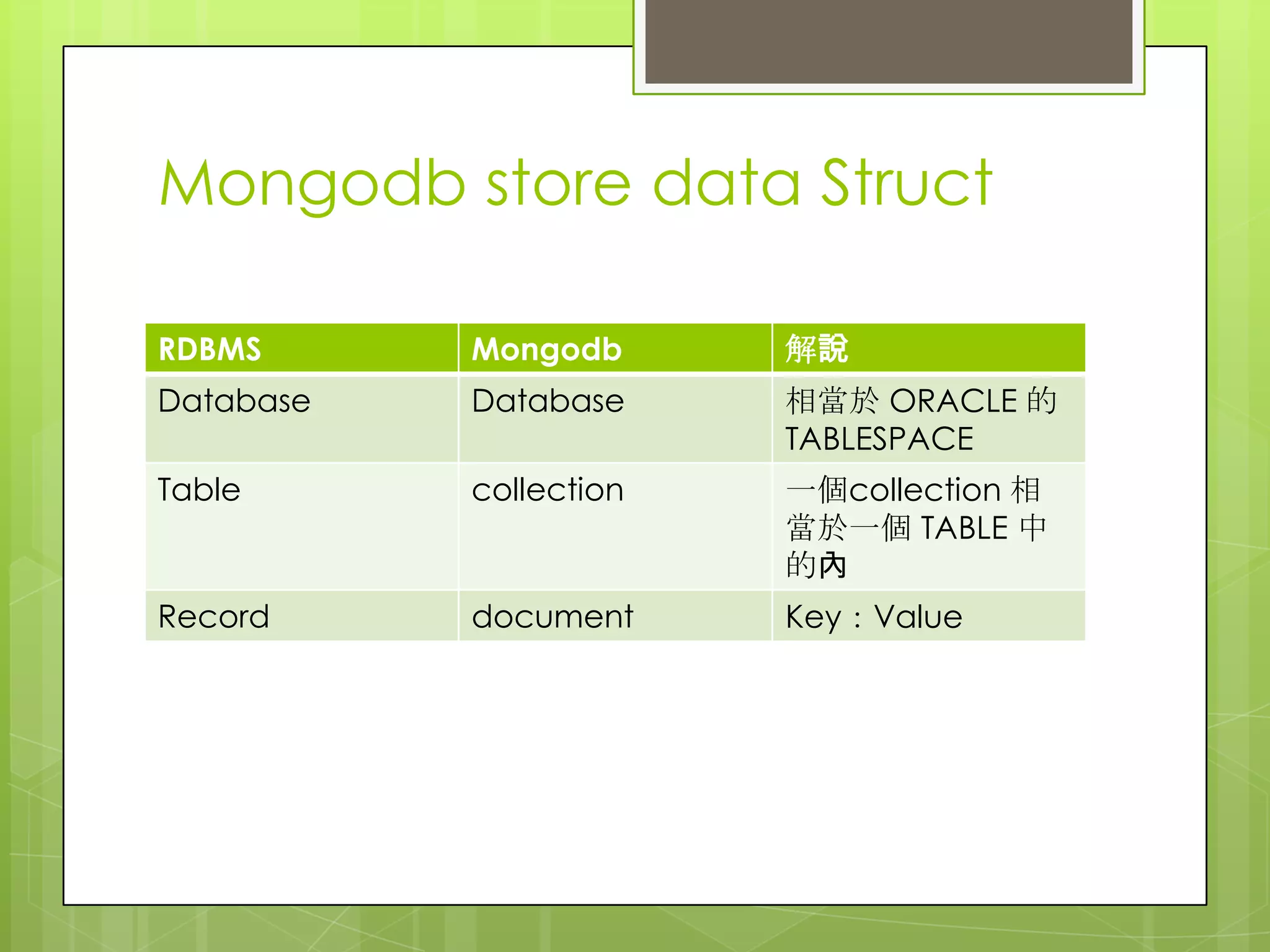 Mongodb store data Struct
RDBMS Mongodb 解說
Database Database 相當於 ORACLE 的
TABLESPACE
Table collection 一個collection 相
當於一個 TABLE 中
的內
Record document Key：Value
 