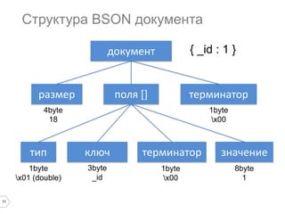 11 
JSON и BSON документы 
{ 
"_id" : 1, 
"value" : "text", 
"array" : [ { 
"data" : 14 
} ] 
} 
44 00 00 00 01 5f 69 64 00 00 00 00 00 00 00 f0 
3f 02 76 61 6c 75 65 00 05 00 00 00 74 65 78 74 
00 04 61 72 72 61 79 00 1b 00 00 00 03 30 00 13 
00 00 00 01 64 61 74 61 00 00 00 00 00 00 00 2c 
40 00 00 00 
 