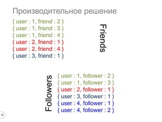 42 
Граф друзей в приложении 
1 
2 
4 
3 
 
