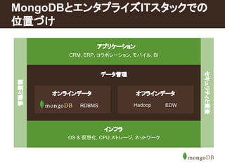 MongoDB????????IT?????? 
???? 
???????? 
CRM, ERP, ????????, ????, BI 
???????? ???????? 
Hadoop EDW 
??? 
???????? 
????? 
RDBMS 
RDBMS 
???? 
OS & ???, CPU,?????, ?????? 
 