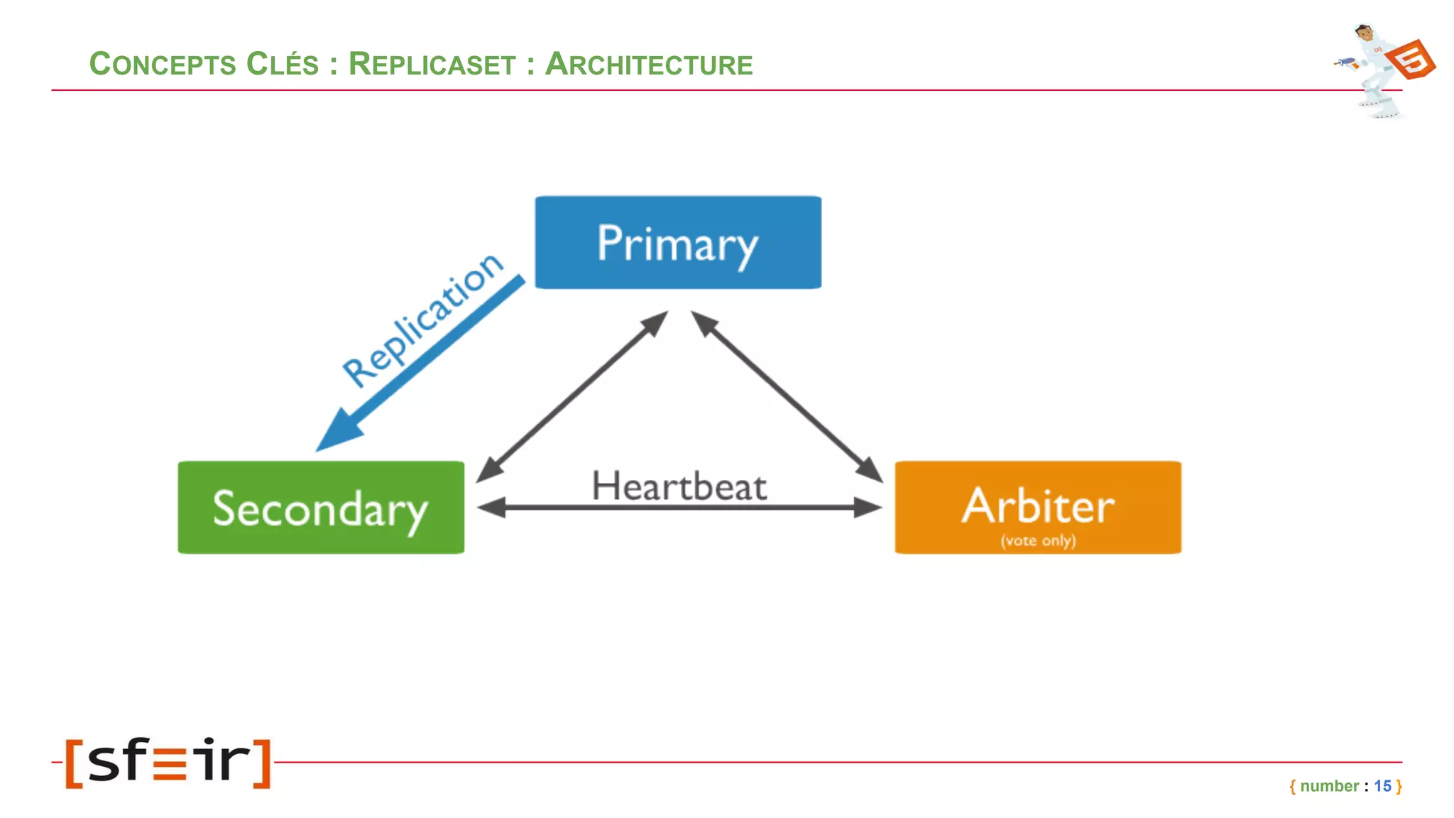 CONCEPTS CLÉS : REPLICASET : ARCHITECTURE
{ number : 15 }
 