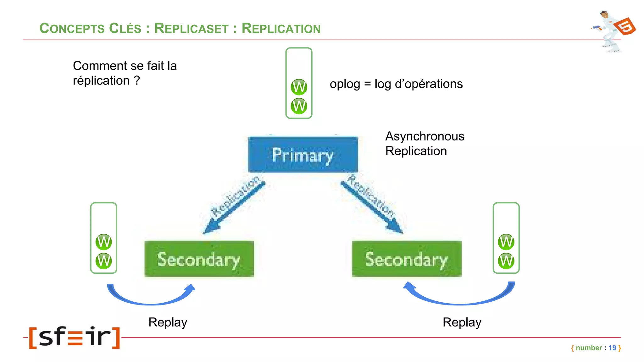 CONCEPTS CLÉS : REPLICASET : REPLICATION
{ number : 19 }
Asynchronous
Replication
oplog = log d’opérations
ReplayReplay
Comment se fait la
réplication ?
 
