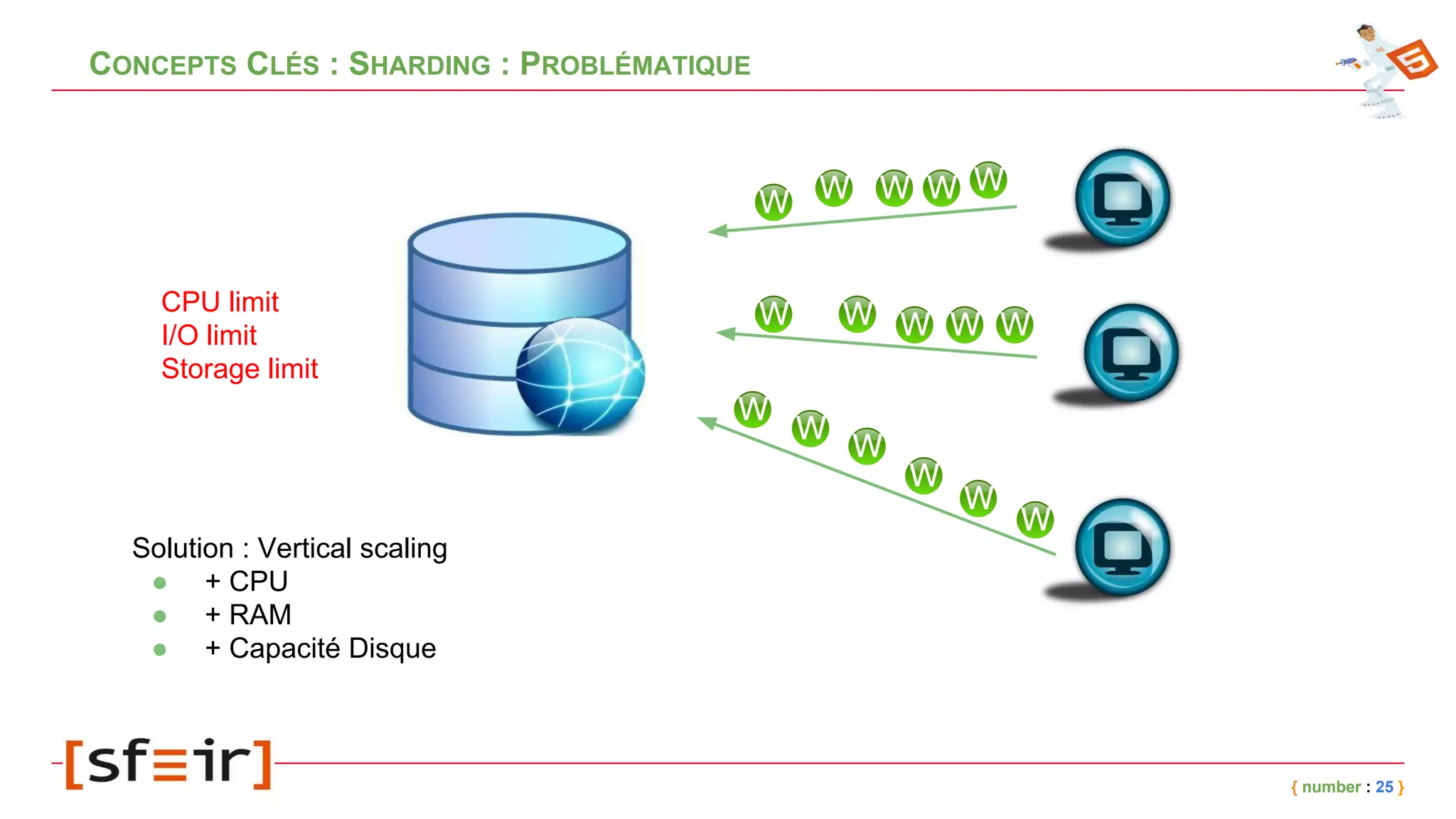 CONCEPTS CLÉS : SHARDING : PROBLÉMATIQUE
{ number : 25 }
CPU limit
I/O limit
Storage limit
Solution : Vertical scaling
● + CPU
● + RAM
● + Capacité Disque
 