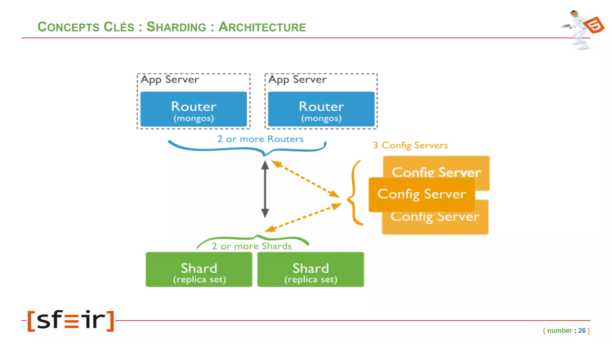 CONCEPTS CLÉS : SHARDING : ARCHITECTURE
{ number : 26 }
 