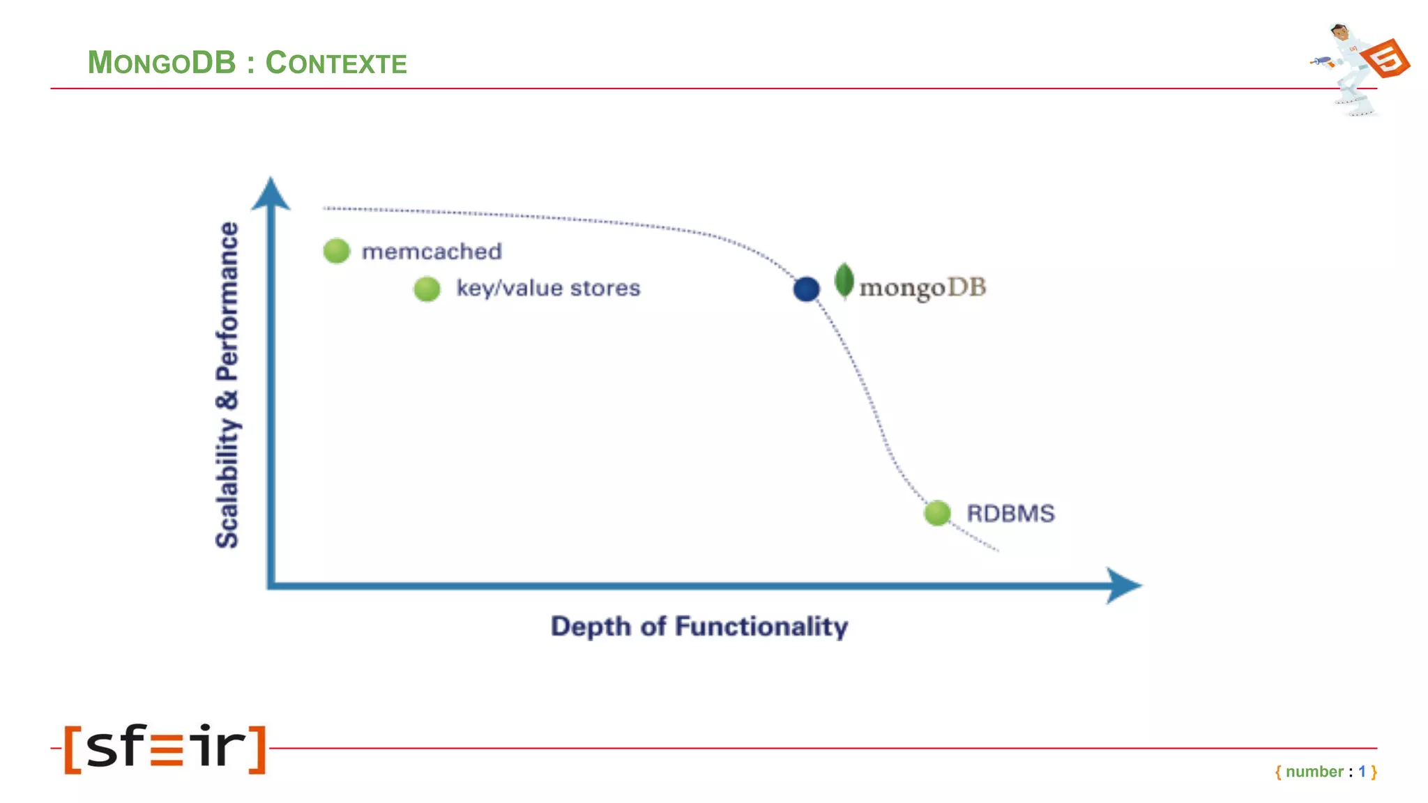 MONGODB : CONTEXTE
{ number : 1 }
 