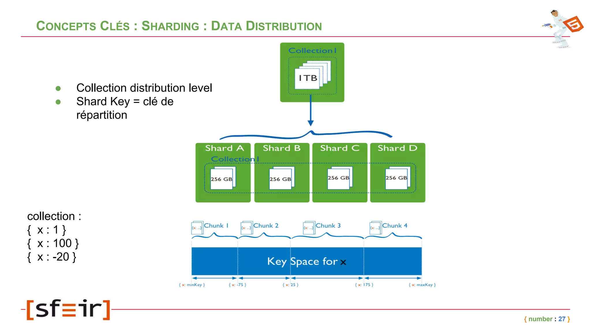 CONCEPTS CLÉS : SHARDING : DATA DISTRIBUTION
● Collection distribution level
● Shard Key = clé de
répartition
{ number : 27 }
collection :
{ x : 1 }
{ x : 100 }
{ x : -20 }
 