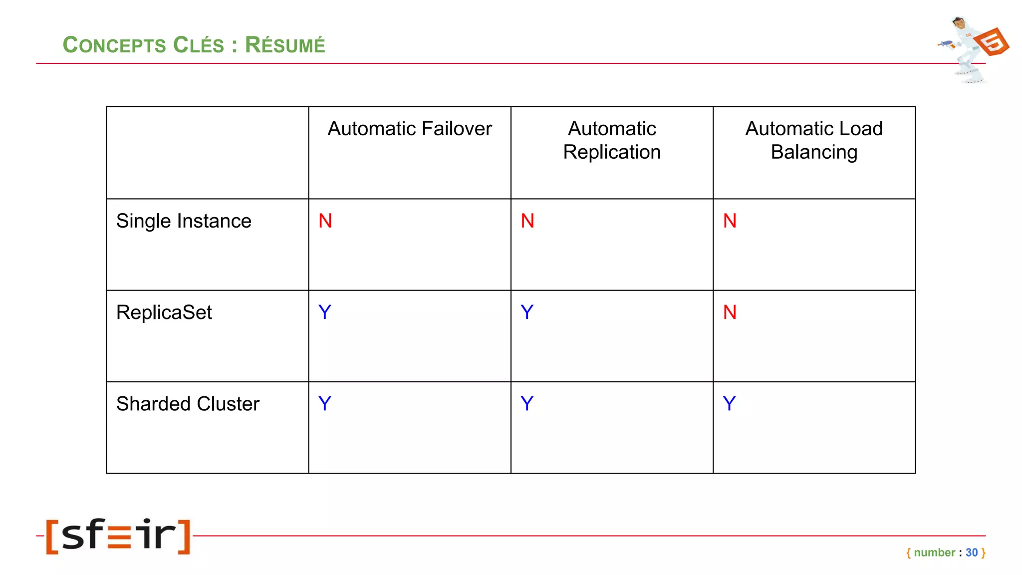 CONCEPTS CLÉS : RÉSUMÉ
Automatic Failover Automatic
Replication
Automatic Load
Balancing
Single Instance N N N
ReplicaSet Y Y N
Sharded Cluster Y Y Y
{ number : 30 }
 