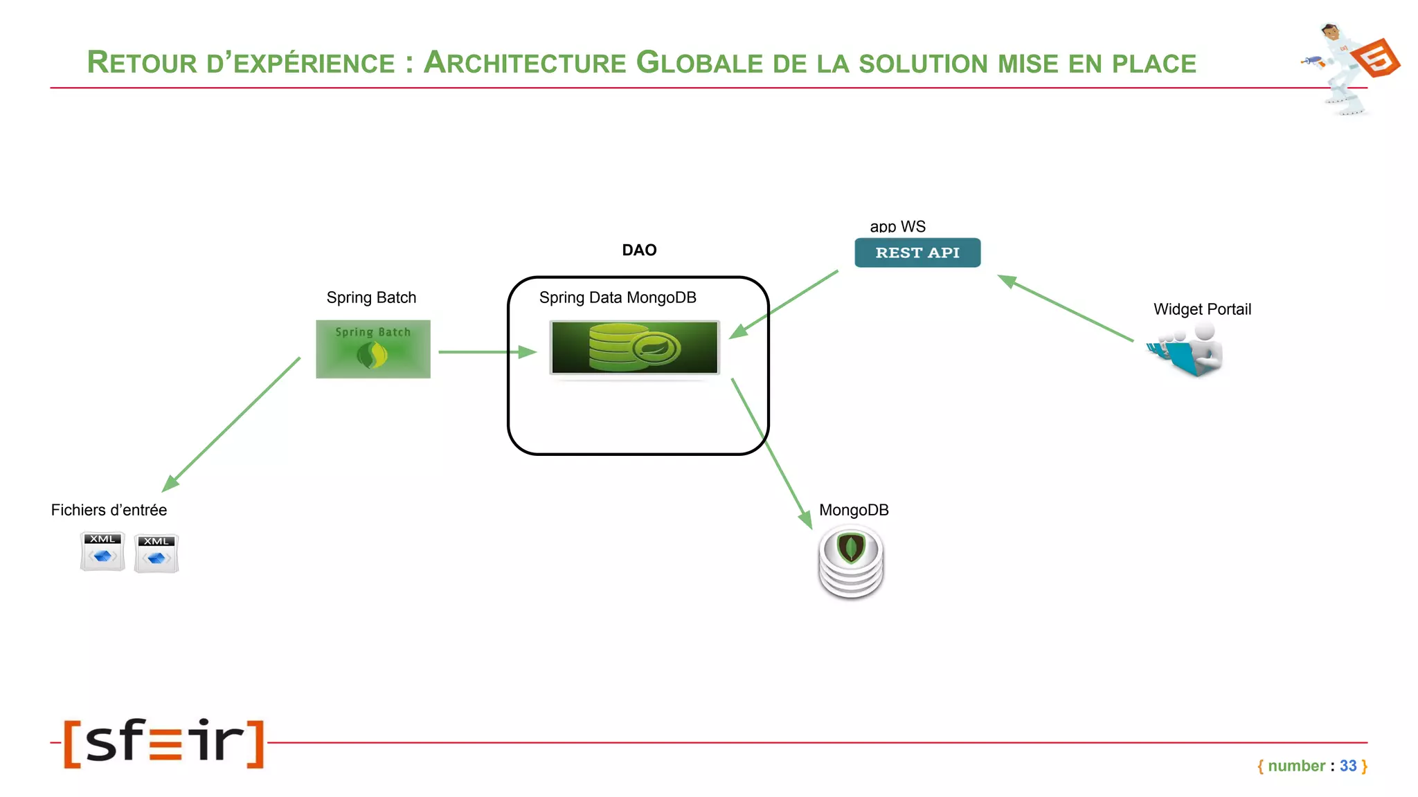 RETOUR D’EXPÉRIENCE : ARCHITECTURE GLOBALE DE LA SOLUTION MISE EN PLACE
{ number : 33 }
Fichiers d’entrée
Spring Batch
MongoDB
app WS
Widget Portail
Spring Data MongoDB
DAO
 