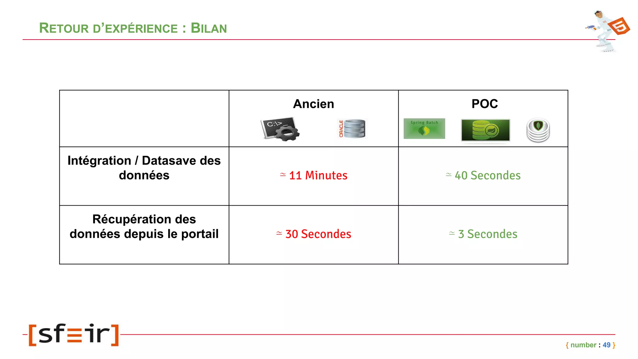 RETOUR D’EXPÉRIENCE : BILAN
{ number : 49 }
Ancien POC
Intégration / Datasave des
données ≃ 11 Minutes ≃ 40 Secondes
Récupération des
données depuis le portail ≃ 30 Secondes ≃ 3 Secondes
 