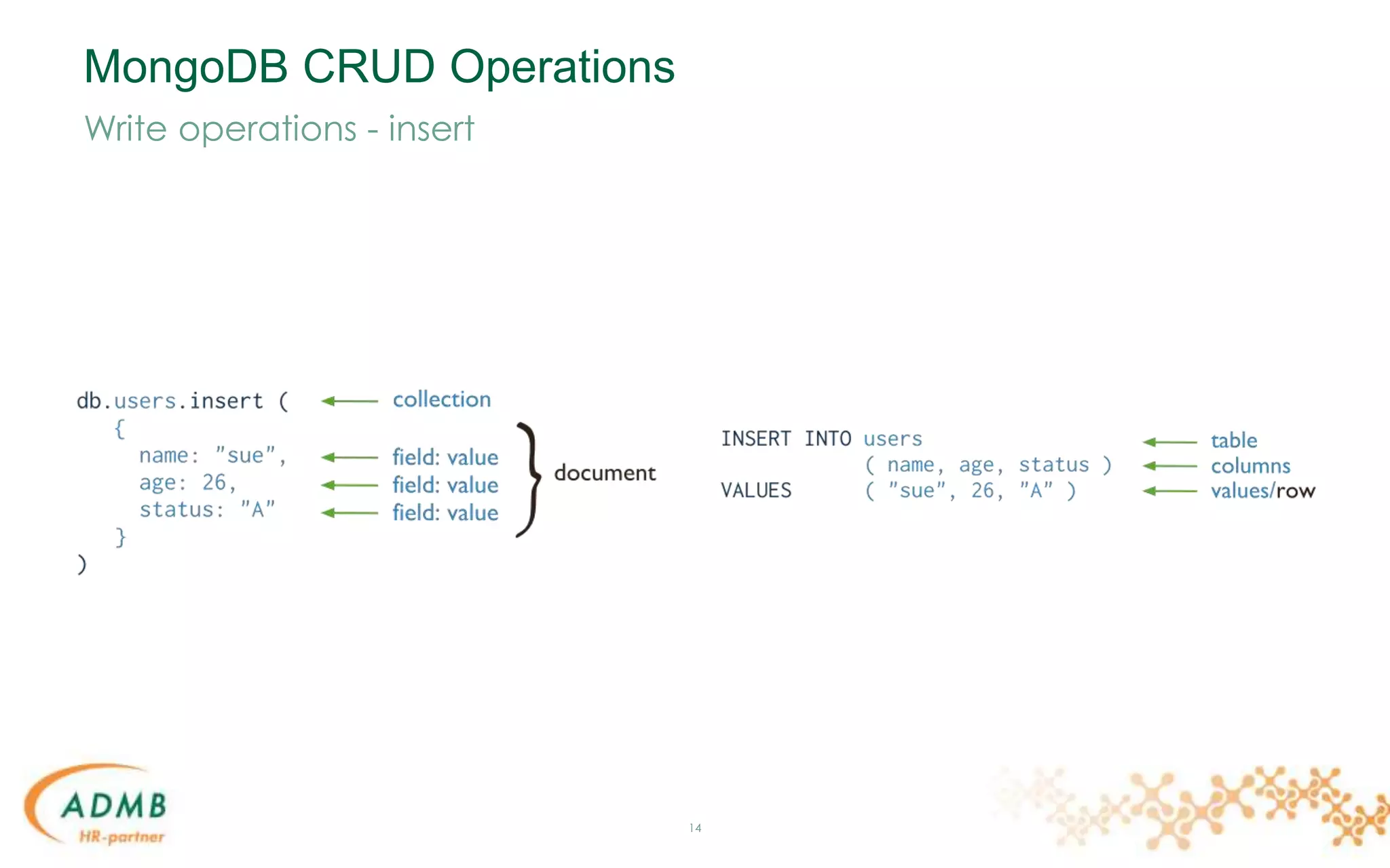 MongoDB CRUD Operations
14
Write operations - insert
 