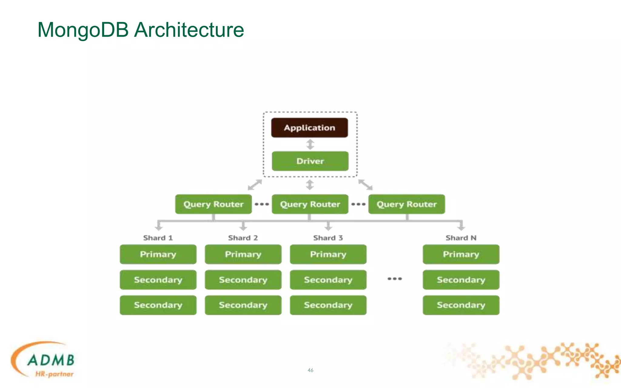 MongoDB Architecture
46
 