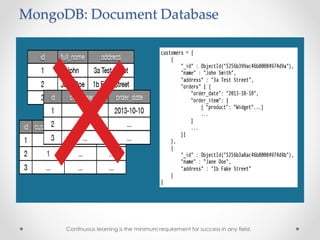 MongoDB: Document Database
Continuous learning is the minimum requirement for success in any field.
 