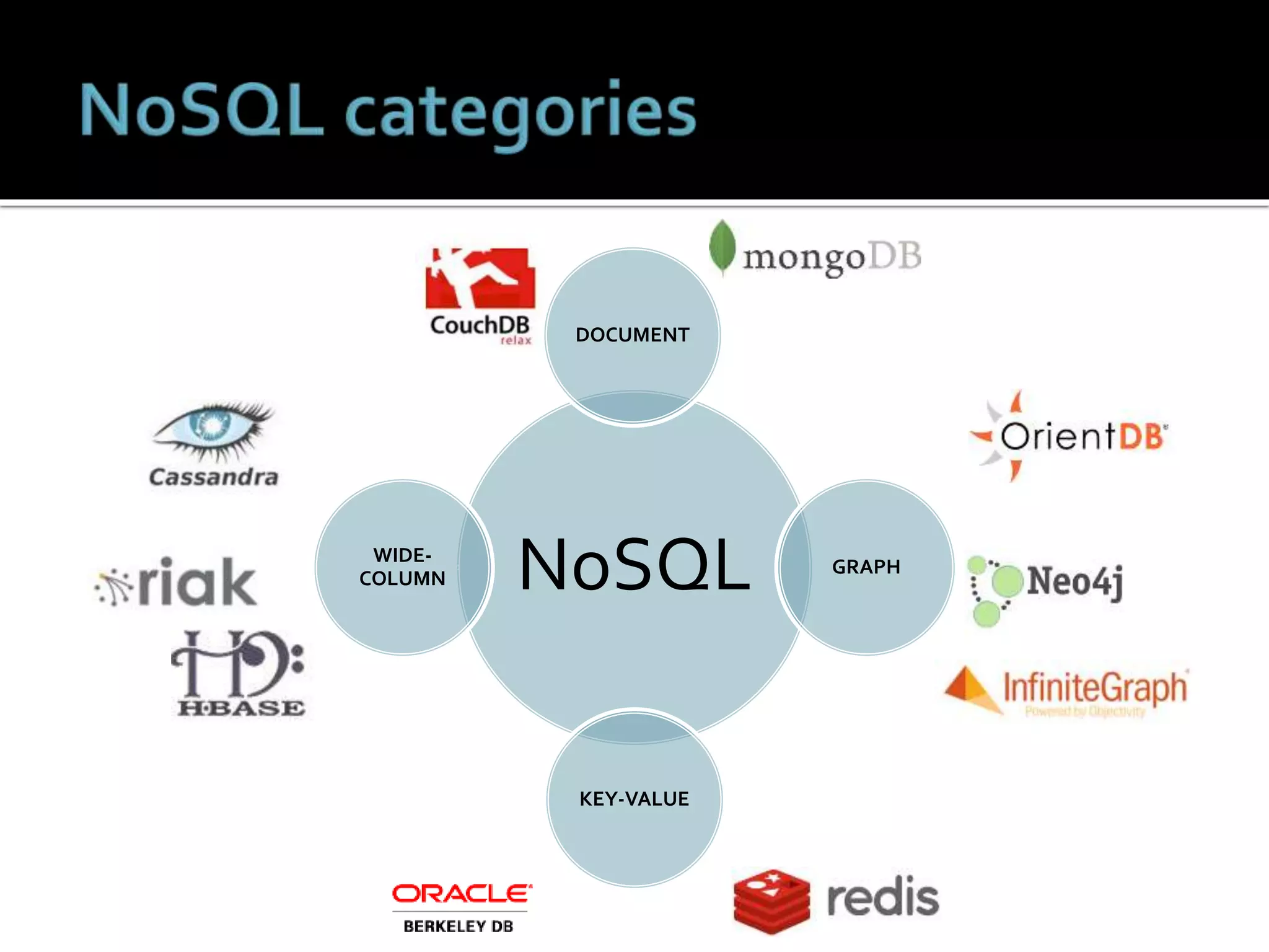 NoSQL
DOCUMENT
GRAPH
KEY-VALUE
WIDE-
COLUMN
 