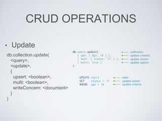 CRUD OPERATIONS
• Update
db.collection.update(
<query>,
<update>,
{
upsert: <boolean>,
multi: <boolean>,
writeConcern: <document>
}
)
 