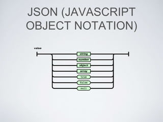 JSON (JAVASCRIPT
OBJECT NOTATION)
 