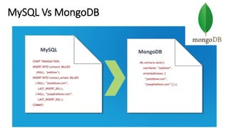 MySQL Vs MongoDB
START TRANSACTION;
INSERT INTO contacts VALUES
(NULL, ‘joeblow’);
INSERT INTO contact_emails VALUES
( NULL, ”joe@blow.com”,
LAST_INSERT_ID() ),
( NULL, “joseph@blow.com”,
LAST_INSERT_ID() );
COMMIT;
MongoDB
db.contacts.save( {
userName: “joeblow”,
emailAddresses: [
“joe@blow.com”,
“joseph@blow.com” ] } );
MySQL
 