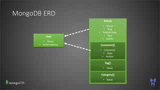 MongoDB ERD
Article
• Name
• Slug
• Publish Date
• Text
• Author
Comment[]
• Comment
• Date
• Author
Tag[]
• Value
Category[]
• Value
User
• Name
• Email Address
 