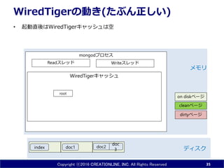 Copyright ⓒ2016 CREATIONLINE, INC. All Rights Reserved
mongodプロセス
WiredTigerキャッシュ
WiredTigerの動き(たぶん正しい)
• 起動直後はWiredTigerキャッシュは空
35
doc1
doc
3index ディスク
メモリ
doc2
Readスレッド Writeスレッド
dirtyページ
cleanページ
on diskページ
root
 