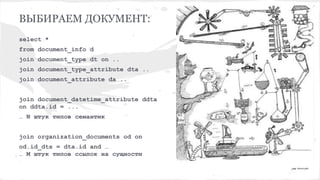 ВЫБИРАЕМ ДОКУМЕНТ:
select *
from document_info d
join document_type dt on ..
join document_type_attribute dta ..
join document_attribute da ..
join document_datetime_attribute ddta
on ddta.id = ...
… N штук типов семантик
join organization_documents od on
od.id_dts = dta.id and …
… M штук типов ссылок на сущности
 