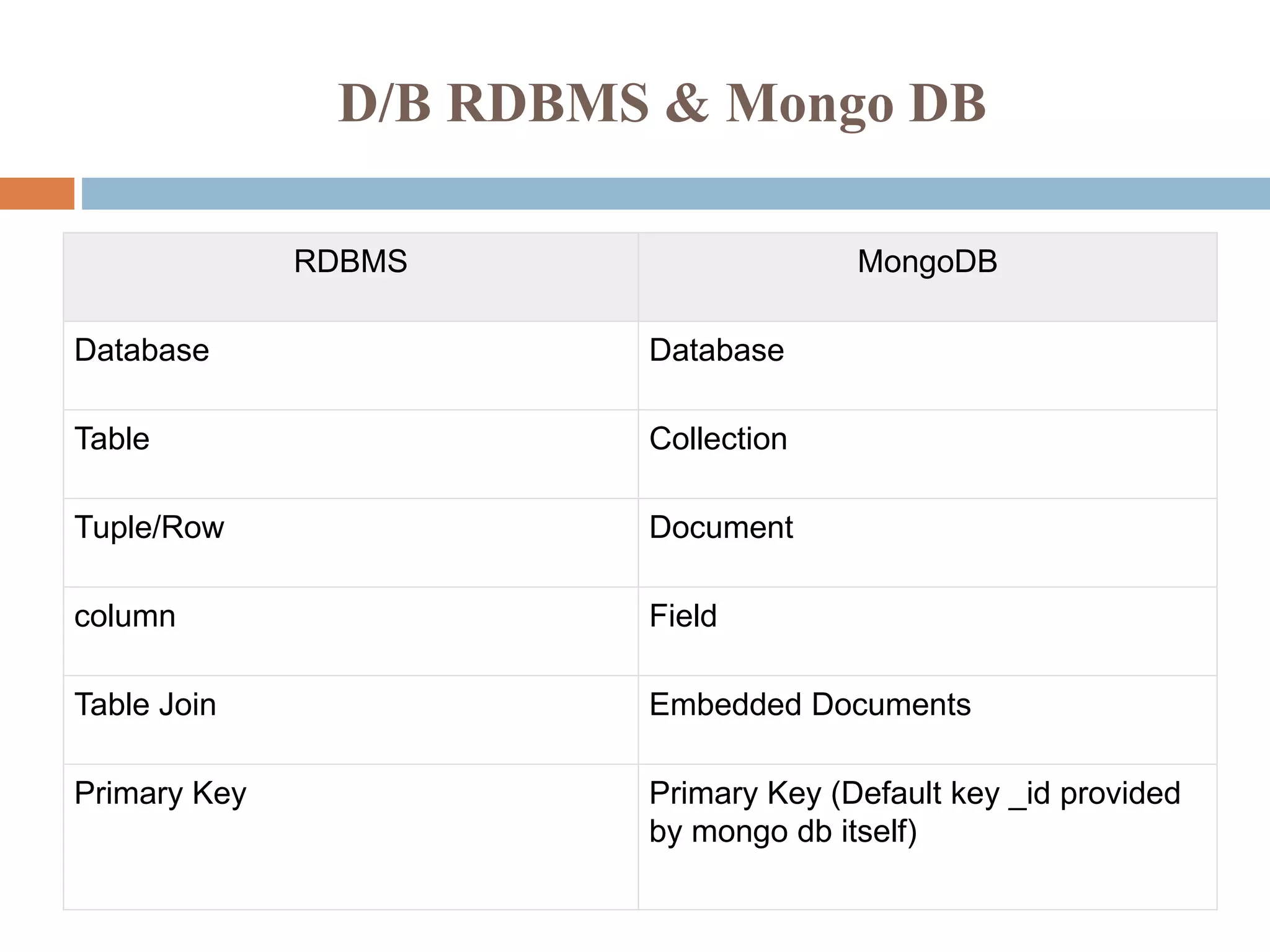 D/B RDBMS & Mongo DB
RDBMS MongoDB
Database Database
Table Collection
Tuple/Row Document
column Field
Table Join Embedded Documents
Primary Key Primary Key (Default key _id provided
by mongo db itself)
 