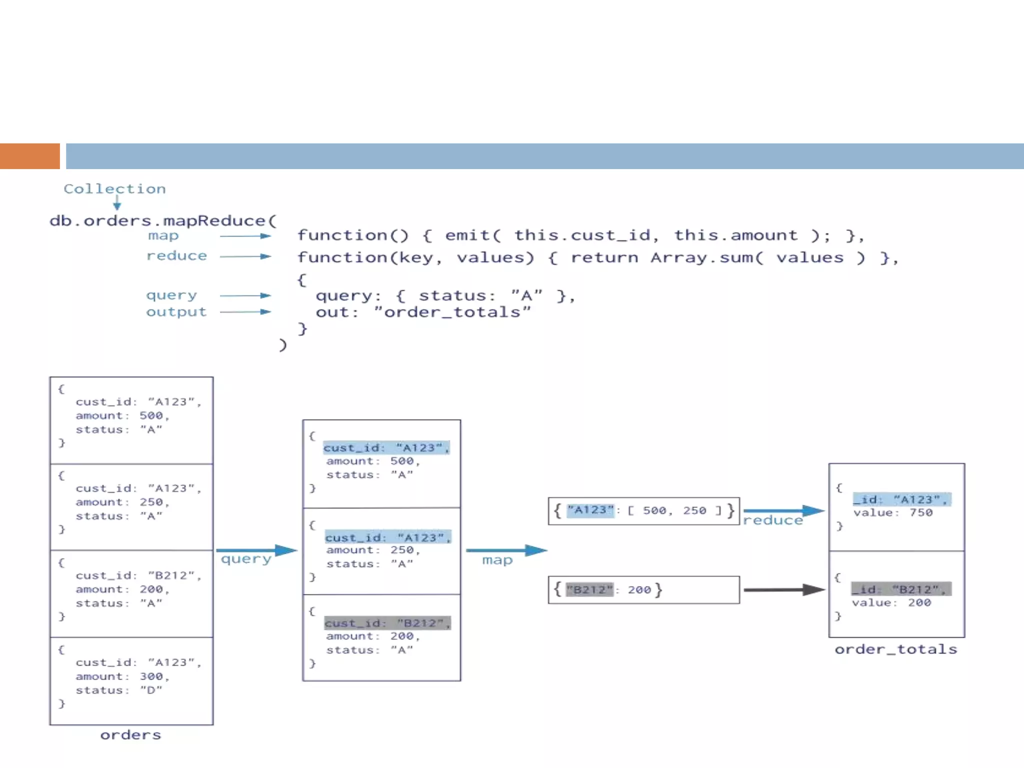 MongoDB for Beginners