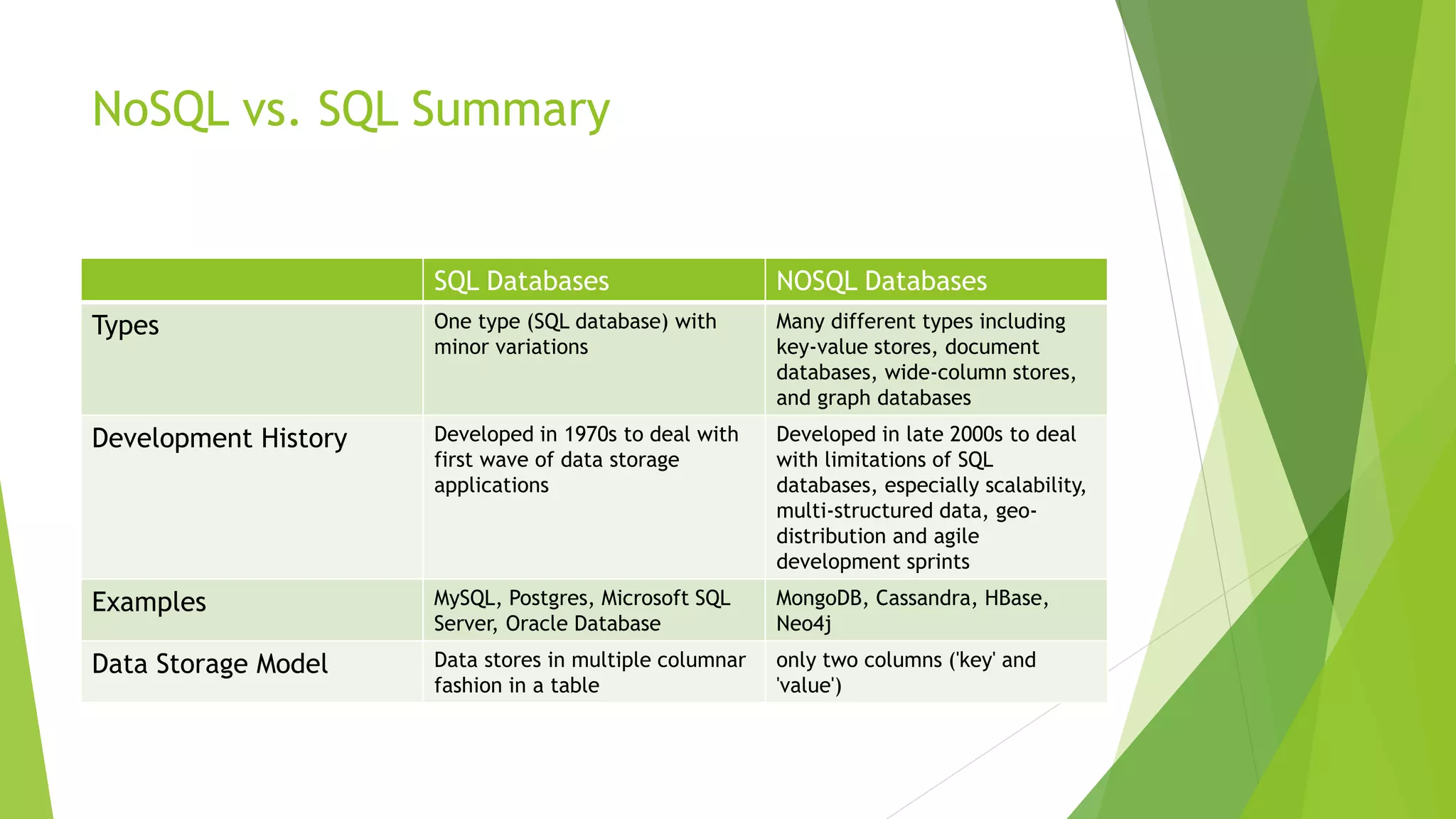 NoSQL vs. SQL Summary
SQL Databases NOSQL Databases
Types One type (SQL database) with minor variations Many different types including key-value
stores, document databases, wide-column
stores, and graph databases
Development History Developed in 1970s to deal with first wave of data storage
applications
Developed in late 2000s to deal with
limitations of SQL databases, especially
scalability, multi-structured data, geo-
distribution and agile development sprints
Examples MySQL, Postgres, Microsoft SQL Server, Oracle Database MongoDB, Cassandra, HBase, Neo4j
Data Storage Model Data stores in multiple columnar fashion in a table only two columns ('key' and 'value')
Schemas Structure and data types are fixed in advance and to store new
data entirely database altered, during which time the database
must be taken offline.
Fully Dynamic, with some enforcing data
validation rules
Scaling Typically vertical scaling is easy but Horizontal Scaling results
validation rules failure like FK.
Simply Horizontal Scaling is possible.
Development Model Mix of open-source Open-source
Supports Transactions Yes In certain circumstances
 