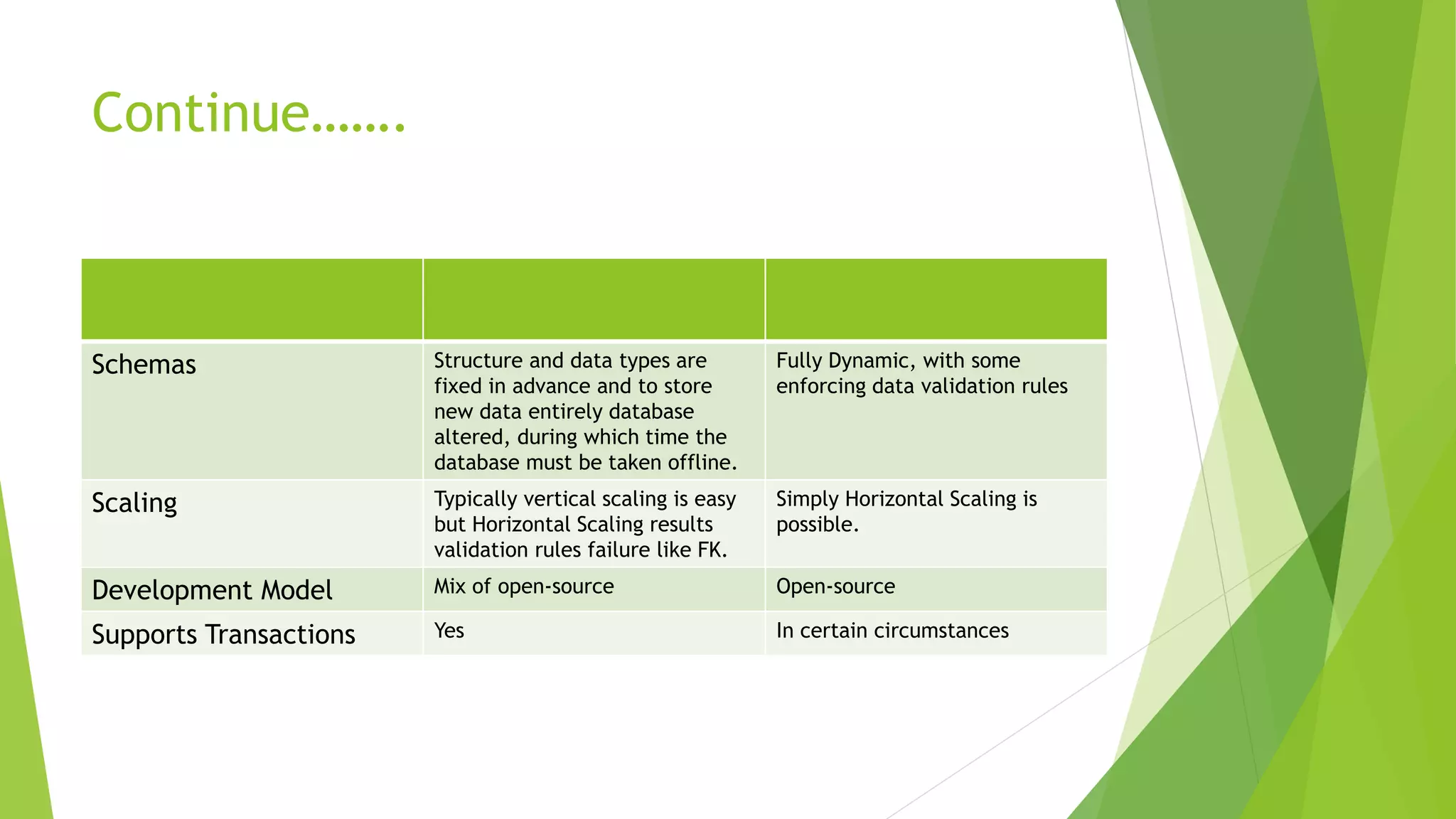 Comparison of RDMS & MongoDB
RDBMS MongoDB
Database Database
Table Collection
Tuple/Row Document
Column Field
Table Join Embedded Documents
Primary Key Primary Key (Default key _id provided by mongodb itself)
Database Server and Client
Mysqld/Oracle mongod
mysql/sqlplus mongo
 