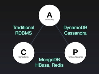 AAvailability
CConsistency
PPartition Tolerance
Traditional
RDBMS
MongoDB
HBase, Redis
DynamoDB
Cassandra
 