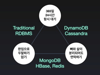 AAvailability
CConsistency
PPartition Tolerance
Traditional
RDBMS
MongoDB
HBase, Redis
DynamoDB
Cassandra
365일
24시간
항시 대기
한입으로
두말하기
없기
뼈와 살이
분리되어도
연락하기
 
