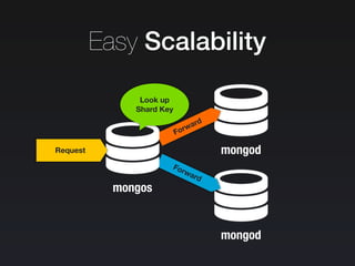mongod
Forward
mongod
Forward
Easy Scalability
mongos
Request
Look up
Shard Key
 