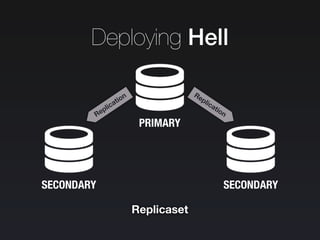 Deploying Hell
Replication Replication
PRIMARY
SECONDARY SECONDARY
Replicaset
 