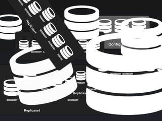 Replicaset
SECONDARY
PRIMARY
SECONDARY SECONDARY ARBITER
mongosmongos mongos
Conﬁg servers
mongod mongodmongod
Replicaset
SECONDARY
PRIMARY
SECONDARY SECONDARYSECONDARY ARBITERARBITER
Replicaset
SECONDARY
PRIMARY
SECONDARY SECONSECONDARYARBITER
Replicaset
SECONDARY
PRIMARY
SECONDARY SECONDARYSECONDARY ARBITERARBITER
Replicaset
SECONDARY
PRIMARY
SECONDARY
SECONDARY
CONDARY
ARBITER
 