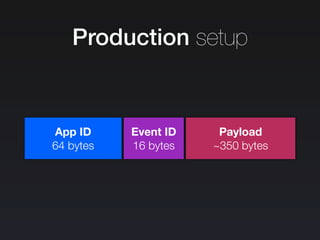 Production setup
App ID
64 bytes
Event ID
16 bytes
Payload
~350 bytes
 