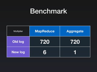 Benchmark
Multiplier MapReduce Aggregate
Old log
New log
720 720
6 1
 
