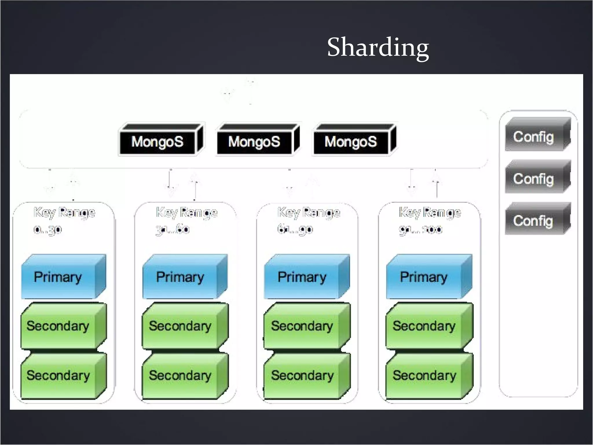 Sharding
 