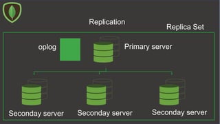 Replication
Primary server
Seconday serverSeconday serverSeconday server
oplog
Replica Set
 